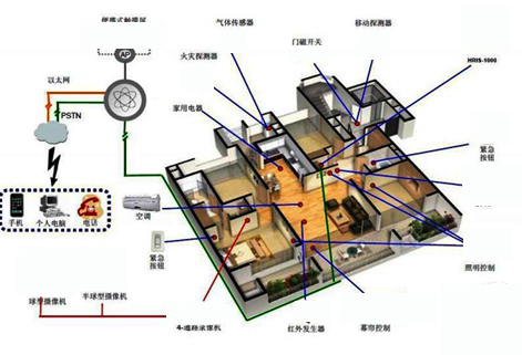 智能家居建设